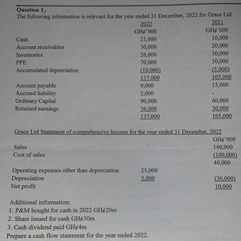 Question 1,
The following information is relevant for the year ended 31 December, 2022 for Grace Ltd
2022
GH¢'000
2021
GH¢'000
Cash
21,000
10,000
Account receivables
30,000
20,000
Inventories
26,000
30,000
PPE
70,000
50,000
Accumulated depreciation
(10.000)
(5.000)
137.000
105.000
Account payable
9,000
15,000
Accrued liability
2,000
Ordinary Capital
90,000
60,000
Retained earnings
36,000
30,000
137.000
105,000
Grace Ltd Statement of comprehensive Income for the year ended 31 December, 2022
GH¢'000
Sales
140,000
Cost of sales
(100,000)
40,000
Operating expenses other than depreciation
Depreciation
25,000
5.000
(30,000)
Net profit
10.000
Additional information:
1. P&M bought for cash in 2022 GH¢20m
2. Share issued for cash GH¢30m
3. Cash dividend paid GH¢4m
Prepare a cash flow statement for the year ended 2022.