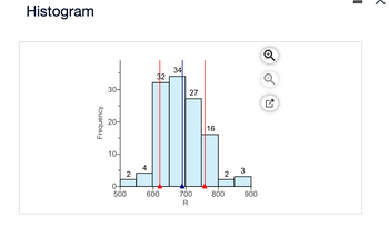 Answered: The Accompanying Histogram Shows The… | Bartleby