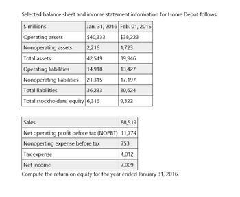 Selected balance sheet and income statement information for Home Depot follows.
$ millions
Jan. 31, 2016 Feb. 01, 2015
Operating assets
$40,333
$38,223
Nonoperating assets
2,216
1,723
Total assets
42,549
39,946
Operating liabilities
14,918
13,427
Nonoperating liabilities
21,315
17,197
Total liabilities
36,233
30,624
Total stockholders' equity 6,316
9,322
Sales
88,519
Net operating profit before tax (NOPBT) 11,774
Nonoperting expense before tax
Tax expense
Net income
753
4,012
7,009
Compute the return on equity for the year ended January 31, 2016.