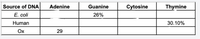 The table presents data on the percentage composition of DNA bases from three different sources: *E. coli*, Human, and Ox. The DNA bases are Adenine, Guanine, Cytosine, and Thymine.

| Source of DNA | Adenine | Guanine | Cytosine | Thymine |
|---------------|---------|---------|----------|---------|
| *E. coli*     |         | 26%     |          |         |
| Human         |         |         |          | 30.10%  |
| Ox            | 29      |         |          |         |

**Explanation:**
- The table lacks specific percentages for some bases across the different sources.
- The percentage of Guanine in *E. coli* is specified at 26%.
- The percentage of Thymine in Human DNA is given as 30.10%.
- For the Ox, the percentage of Adenine is noted as 29, though no unit (percent or otherwise) is provided.