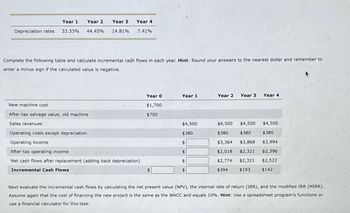 Depreciation rates
Year 1 Year 2
33.33%
Year 3
44.45%
14.81%
Year 4
7.41%
Complete the following table and calculate incremental cash flows in each year. Hint: Round your answers to the nearest dollar and remember to
enter a minus sign if the calculated value is negative.
Year 0
Year 1
Year 2
Year 3
Year 4
New machine cost
$1,700
After-tax salvage value, old machine
$700
Sales revenues
$4,500
$4,500
Operating costs except depreciation
$380
$380
$4,500
$380
$4,500
$380
Operating income
$
$3,364 $3,868 $3,994
After-tax operating income
$2,018 $2,321 $2,396
Net cash flows after replacement (adding back depreciation)
Incremental Cash Flows
$
$
$2,774
$2,321 $2,522
$394
$193
$142
Next evaluate the incremental cash flows by calculating the net present value (NPV), the internal rate of return (IRR), and the modified IRR (MIRR).
Assume again that the cost of financing the new project is the same as the WACC and equals 10%. Hint: Use a spreadsheet program's functions or
use a financial calculator for this task.