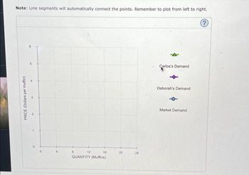 Note: Line segments will automatically connect the points. Remember to plot from left to right.
?
PRICE (Dollars per muffin)
5
0
0
16
QUANTITY (Muffins)
8
12
20
24
Carlos's Demand
Deborah's Demand
Market Demand