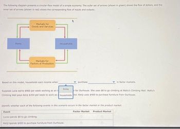 The following diagram presents a circular-flow model of a simple economy. The outer set of arrows (shown in green) shows the flow of dollars, and the
inner set of arrows (shown in red) shows the corresponding flow of inputs and outputs.
Firms
Markets for
Goods and Services
Markets for
Factors of Production
Based on this model, households earn income when
Households
purchase
in factor markets.
firms
Suppose Lucia earns $900 per week working as an in
r for Ourhouse. She uses $8 to go climbing at Wally's Climbing Wall. Wally's
Climbing Wall pays Kenji $350 per week to work as households ctor. Kenji uses $400 to purchase furniture from Ourhouse.
Event
Lucia spends $8 to go climbing.
Kenji spends $400 to purchase furniture from Ourhouse.
Identify whether each of the following events in this scenario occurs in the factor market or the product market.
Factor Market Product Market