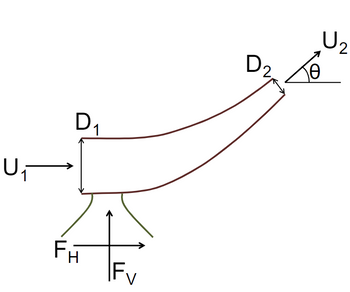 The image depicts a fluid dynamics diagram illustrating the flow through an elbow pipe.

- **Flow Direction**: The flow enters with velocity \( U_1 \) in a horizontal direction and exits with velocity \( U_2 \) at an angle \( \theta \).

- **Pipe Dimensions**: 
  - \( D_1 \): Diameter of the pipe at the inlet.
  - \( D_2 \): Diameter of the pipe at the outlet.

- **Force Components**:
  - \( F_H \): Horizontal force component.
  - \( F_V \): Vertical force component.

- **Angle of Deflection**: The angle \( \theta \) indicates the deflection of flow at the outlet compared to the inlet. 

This diagram serves to visualize the alteration in flow direction and velocity as fluid moves through the elbow, and the resulting forces that develop from this change.