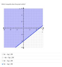 Answered: Which inequality does the graph… | bartleby