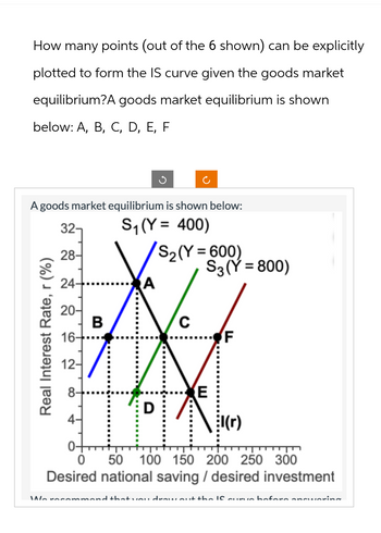 How many points (out of the 6 shown) can be explicitly
plotted to form the IS curve given the goods market
equilibrium?A goods market equilibrium is shown
below: A, B, C, D, E, F
32-
A goods market equilibrium is shown below:
S₁ (Y= 400)
28-
Real Interest Rate, r (%)
S2(Y=600)
S3 (Y = 800)
226
24-
A
20-
B
C
16-
12-
E
4-
0-
0
l(r)
F
50 100 150 200 250 300
Desired national saving / desired investment
We recommend that you drow out the IS curve before answering