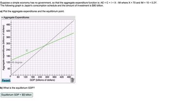 Suppose a simple economy has no government, so that the aggregate expenditure function is: AE =C+1+X-IM where X = 70 and IM = 10 + 0.2Y.
The following graph is Japan's consumption schedule and the amount of investment is $80 billion.
a) Plot the aggregate expenditures and the equilibrium point.
▼Aggregate Expenditures
Aggregate expenditures (billions of dollars)
480-
420-
360-
300-
240-
180-
120-45 degree
60-
C
0
60
120
180 240 300 360
GDP (billions of dollars)
420
480
Reset
b) What is the equilibrium GDP?
Equilibrium GDP = $0 billion