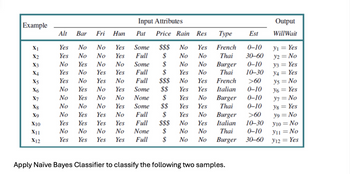 Input Attributes
Output
Example
Alt
Bar
Fri
Hun
Pat Price Rain Res
Туре
Est
Will Wait
X1
Yes
No
No
Yes
Some $$$ No Yes
X2
Yes
No
No
Yes
Full $
SS
French
0-10
y₁ = Yes
No
Thai
30-60
y2 = No
X3
No
Yes
No
No
Some $
No No Burger
0-10
y3 = Yes
X4
Yes
No
Yes
Yes
Full
$
Yes No Thai
10-30
Y4 = Yes
X5
Yes
No
Yes
No
Full
$$$
No Yes
French
>60
y5 = No
X6
No
Yes
No Yes
Some
$$
Yes Yes Italian
0-10
Y6 = Yes
X7
No
Yes
No
No
None
$
Yes
No
Burger
0-10
y7 = No
X8
No
No
No
Yes
Some
$$
Yes
Yes
Thai
0-10
y8 = Yes
X9
No
Yes
Yes
No
Full
$
Yes No
Burger
>60
y9 = No
X10
Yes
Yes
Yes
Yes
Full
$$$
No
Yes
Italian
10-30
y10 = No
X11
No
No
No No
None
$
No
No
Thai
0-10
Y11=No
X12
Yes
Yes
Yes
Yes
Full
$
No
No
Burger
30-60
Y12 = Yes
Apply Naïve Bayes Classifier to classify the following two samples.