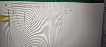 K
Use the graph of the function f to answer the question.
For which of the following values of x does f(x)= - 80?
-100
100-y
100+
100x
OA. 40
OB. 60
O C. -80
OD. O
[
In
log