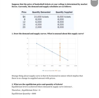 Suppose that the price of basketball tickets at your college is determined by market
forces. Currently, the demand and supply schedules are as follows:
Price
$4
8
12
16
20
25
20
1. Draw the demand and supply curves. What is unusual about this supply curve?
15
10
5
0
Quantity Demanded
10,000 tickets
8,000
6,000
4,000
2,000
0
2000
4000
Quantity Supplied
8,000 tickets
8,000
8,000
6000
8,000
8,000
8000
-Demand Sheet1!$I$8-Supply
10000
12000
Strange thing about supply curve is that its horizontal in nature which implies that
there is no change in supplied amount with prices.
2. What are the equilibrium price and quantity of tickets?
Equilibrium level is achieved where demand & supply curve intersect.
Therefore, Equilibrium Price = 8
Equilibrium Quantity = 8000