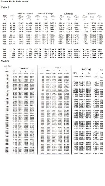 Steam Table References
Table 2
Press
MPa
Р
Р
.010
.011
.012
45.81
1.0102
47.69 1.0111
49.42 1.0119
013
51.04 1.0126
.014 52.55 1.0134
(t Sat.
"
Sat.
25
30
35
40
45
.100 99.63 1.0432 1694.0
.105 101.00 1.0443 1618.4
110 102.31 1.0453 1549.5
.115 103.58 1.0463 1486.4
.120 104.80 1.0473 1428.4
50
55
60
10.0 311.06 1.4524 18.026
10.2 312.52 1.4595 17.588
10.4 313.96 1.4667 17.167
10.6 315.38 1.4739 16.760
10.8 316.77 1.4812 16.367
Table 3
65
70
75
80
85
95
100
110
120
130
140
150
160
170
180
190
200
210
220
230
240
250
260
270
280
290
Temp
°C
t
300
320
340
360
380
Specific Volume
Sat.
Liquid
10¹v,
400
420
440
460
450
500
550
600
650
700
Sat.
Vapor
10³,
14 674
13 415
12 361
11 465
10 693
010 (45.81)
.
10² -
.
14 674 2437.9 2584.7 8.1502
13 700 24083 2545.3 8.0228
8.0541
13934 24154 25543
14 168 2422.3 2564.2 8.0830
14 402 24296 2573.7 8.1134
14 636 24768 25831 $.1454
14 869
15 102
2443.9 2592.6
2451.0 2602.1
8.1749
8.2040
15 336 24582 26115 82327
15 569, 24653 26210 82609
15 801, 2472.5 26305 8.2887
16 034
16 267
2479.6 2640.0 8.3162
24863 26495 8.3432
16 499 2494.0 2659.0 8.3699
16 731 2501.1 2668.5 8.3963
16964. 2508.3 2678.0 8.4223
17 196
17 660
18 123.
18 586
19 050 2573.3 2763.8
2515.5 26875 84479
25299 27065 8.4983
25444 2725.6 8.5474
25588 2744.7 8.5954
86423
19 512. 25879 2783.0
8.6882
8.7331
19 975
2602 5 2802 2
2617.1 2821.5
20 438
20 900
8.7770
2631.8 2840.8 8.8201
2646.5 2860.1
21 363
8.8623
21 825 2661.3 28795 8.9038
22 287 2676.1 2899.0 8.944
8.9844
9.0237
23 674 2720.9 2957.7 9.0623
22 749 2691.0 2918.5
23 212 27059 2938.0
24 136 2736.0 2977.3 9.1002
24 598 2751.1 2997.0 9.1376
9.1743
9.2105
9.2462
25 059 2766 2 3016.8
25 521 2781.5 3036.7
25 983
2796.7 3056.6
26 445
2812.1 3076.5
9.2813
2842.9 31166 93501
27 369
28 292 28741 31570
94170
29 216 2905.4 3197.6 9.4821
30 139
29370 32384 9.5457
31 063 2968.9 3279.6 9.6077
31 986 3001.1 3320.9 9.6682
32 909 3033.5 3362.6 9.7275
33 832 3066.1 3404.5
9.7854
9.3422
34 756 3099.1 3446.6
35 679 3132.3 3489.1
9.8978
37 987 32165 3596.4 10.0323
40 295 3302.5 3705.4 10.1608
42 603 3390.1 3816.2 10.2842
44 911 3479.6 3928.7 10.4028
Internal Energy
Sat.
Sat.
Liquid Evap. Vapor
U
u,
u₂
191.82 2246.1 2437.9
199.66 2240.8 2440.4
206.91 2235.8 2442.7
213.66 2231.2 2444.9
219.98 2226.9 2446.9
417.36 2088.7 2506
423.13 2084.6 2507.7
428.68 2080.5 2509.2
434.03 2076.7 2510.7
439.20 2072.9 2512.1
1393.04 1151.4 2544.4
1401.31 1140.3 2541.6
1409.51 1129.2 2538.7
1417.64 1118.2 2535.8
1425.71 1107.1 2532.8
POS
Sat.
Liquid
h,
Enthalpy
191.83 2392.8 2584.7
199.67 2388.3 2588.0
206.92 2384.1 2591.1
213.67 2380.2 2593.9
219.99 2376.6 2596.6
Sat.
1445.0 2428.2 2572.7
50
55 14703 2436.1 2583.2
60 1496.4 2444 2593.7
65 15219 24520 2604.2
70 1547.1 2439.9 2614.6
300
320
340
360
380
Sat.
Sat.
Evap. Vapor Liquid
h
h,
S₁
417.46 2258.0 2675.5
423.24 2254.4 2677.6
428.79 2250.9 2679.7
434.15 2247.5 2681.7
439.32 2244.2 2683.5
10 (99,63)
1407.56 1317.1 2724.7
1416.19 1304.8 2721.0
1424.76 1292.5 2717.3
1433.26 1280.2 2713.5
1441.70 1267.9 2709.6
500
520
540
10¹ v
W
1694.0 2506.1 2675.5 7.3594
580
75 1572.2 2467.8 2625.0 7.2192
7.2487
80 1597.2 2475.6 2635.3
85
7.2776
1622.0 2483.4 2645.6
90 1646.8 2491.2 2655.9 7.3061
95 1671 3 2498.9 26661 7.3340
7.0633
7.0956
7.1274
100 16958 2506.7 2676.2 7.3614
$10 1744.5 2522.0 2696.5 74149
120 1792.9 2537.3 2716.6 7.4668
130 1840.9 2552.5 2736.6 75170
140 1888.7 2567.7 2756.5 7.5659
7.1586
7.1892
150 1936.4 2582.8 2776.4 7.6134
160 1983.8 25978 2796.2 7.6597
170 2031.1 2612.9 2816.0 7.7048
180 2078 2 26279 2835.8 7.7489
190 2125.3 2643.0 2855.5 7.7921
200
2172 2658.1 2875.3
210 2219 2673.1 2895.1
220 2266 2688.2 2914.8
7.8343
7.8756
7.9162
230 2313, 27034 2934.6 7.9559
240 2359. 2718.5 2954.5 7.9949
250 2406 2733.7 2974.3 8.0333
260 2453 2749.0 2994.3 8.0710
270 2499 2764 3 3014.2 8.1080
280 2546 2779.6 3034.2 8.1445
290 2592 2795.0 3054.2 8.1804
400 3103. 2967.9 3278.2 8.5435
420 3195 3000.1 3319.6 8.6042
440 3288 3032.6 3361.4 8.6636
460 3380. 3065.3 3403.4 8.7216
480 3473. 3098.3 3445.6 8.7785
2639 28104 3074.3 8.2158
2732 2841.5 3114.6 8.2849
2824. 2872.7 3155.2 8.3521
2917 2904.2 3195.9 8.4175
3010 2935.9 3236.9 8.4813
3565. 3131.6 3488.1 8.8342
3658. 3165.1 3530.9 8.8888
3750 3198.9 3574.0 8.9424
3843 3233.0 36173 89950
3935. 32673 3660.9 9.0467
600 4028. 3301.9 3704.7 9.0976
Entropy
Evap.
SA
6493 7.5009 8.1502
6738 7.4430 8.1168
.6963 7.3900 8.0863
7172 7.3412 8.0584
.7366 7.2959 8.0325
1.3026 6.0568 7.3594
1.3181 6.0249 7.3430
1.3329 5.9944 7.3273
1.3471 5.9653 7.3124
1.3608 5.9373 7.2981
3.3596 2.2544 5.6141
3.3739 2.2278 5.6017
3.3880 2.2014 5.5894
3.4020 2.1752 5.5771
3.4158 2.1491 5.5649
10.0 (311.05)
17.864 2538.5 2717.1
T8.393 2565.1 2751.0
19.253 2588.8 2781.3
10) ▼
h
18.026 2544.4 2724.7 5.6141 Sat.
19.861 2610.4 2809.1
20.429 2630.4 2834.7
20.964 2649.1 2858.7
21.472 2666.6 2881.4
21.957 2683.3 2902.9
22.42 2699.2 2923.4
23.31 2729.1 2962.1
24.14 2756.9 2998.3
24.93 2783.2 3032.5
25.68 2808.3 3065.1
26.41 2832.4 3096.5
27.11 2855.7 3126.8
27.80 2878.4 3156.3
28.46 2900.4 .3185.1
29.11 2922.1 3213.2
Sat.
Vapor
s
29.75 2943.4 3240.9
30.38 2964.3 3268.1
30.99 2985.0 3294.9
31.60 3005.4 33214
32.20 3025.7 3347.7
32.79 3045.8 3373.7
33.37 3065.8 3399.5
33.94 3085.6 3425.1
34.51 3105.3 3450.5
35.08 3125.0 3475.8
35.64 3144.6 3500.9
36.19 3164.1 3526.0
36.74 3183.5 3550.9
37.29 3203.0 3575.8
37.83 3222.3 3600.6
38.37 3241.7 3625.3
S
Sat
(
305
5.6011 310
5.6589 315
5.7103 320
5.7568 325
5.7996 330
5.8392 335
5.8763 340
5.9112 345
5.9443 350
6.0060 360
6.0626 370
6.1154 380
6.1650 390
6.2120 400
6.2567 410
6.2995 420
6.3407 430
6.3805 440
6.4190 450
6.4564 460
6.4927 470
6.5282 480
6.5628 490
6.5966 500
6.6297 510
6.6622 520
6.6941 530
6.7254 540
6.7561 550
6.7864 560
6.8162 570
6.8455 580
6.8744 590
6.9029 600