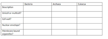 Description
Unicell or multicell?
Cell wall?
Nuclear envelope?
Membrane bound
organelles?
Bacteria
Archaea
Eukarya