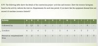 H.W: The following table shows the details of the construction project activities and resource. Draw the resource histogram
based on the activity, indicate the total res. Requirements for each time period, if you know that the equipment demand does not
exceed (4) machine (resource limited)?
Activity
A
B
C
D
E
F
H
J
K
Followed by
E,F
G
J
J
K
Duration
4
4.
2
1
4
4
3
3
Resource required/unit
1
1
2
1.
1
1
1
time
3.
2.
2.
