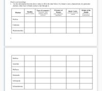 **Check Your Knowledge:**

1. Use the information from the above videos to fill in the chart below. If a feature is not a characteristic of a particular phylum, either leave it blank or place a line through it.

| Phylum          | Motility (sessile or motile) | Type of Symmetry (asymmetry, radial symmetry, bilateral symmetry) | Presence of Tissues (none, diploblastic, triploblastic) | Body Cavity (acoelom, pseudocoel, coelom) | Origin of the Mouth (Protostome or Deuterostome) |
|-----------------|------------------------------|-------------------------------------------------------------------|----------------------------------------------------------|------------------------------------------|-------------------------------------------------|
| Porifera        |                              |                                                                   |                                                          |                                          |                                                 |
| Cnidarian       |                              |                                                                   |                                                          |                                          |                                                 |
| Platyhelminthes |                              |                                                                   |                                                          |                                          |                                                 |

| Phylum         | Motility (sessile or motile) | Type of Symmetry (asymmetry, radial symmetry, bilateral symmetry) | Presence of Tissues (none, diploblastic, triploblastic) | Body Cavity (acoelom, pseudocoel, coelom) | Origin of the Mouth (Protostome or Deuterostome) |
|----------------|------------------------------|-------------------------------------------------------------------|----------------------------------------------------------|------------------------------------------|-------------------------------------------------|
| Rotifera       |                              |                                                                   |                                                          |                                          |                                                 |
| Annelida       |                              |                                                                   |                                                          |                                          |                                                 |
| Mollusca       |                              |                                                                   |                                                          |                                          |                                                 |
| Nematoda       |                              |                                                                   |                                                          |                                          |                                                 |
| Arthropoda     |                              |                                                                   |                                                          |                                          |                                                 |
| Echinodermata  |                              |                                                                   |                                                          |                                          |                                                 |