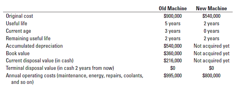 New Machine
Old Machine
Original cost
$900,000
$540,000
Useful life
5 years
2 years
O years
Current age
3 years
Remaining useful life
Accumulated depreciation
2 years
2 years
Not acquired yet
$540,000
Not acquired yet
Not acquired yet
Book value
$360,000
Current disposal value (in cash)
Terminal disposal value (in cash 2 years from now)
$216,000
$0
$0
Annual operating costs (maintenance, energy, repairs, coolants,
and so on)
$995,000
$800,000
