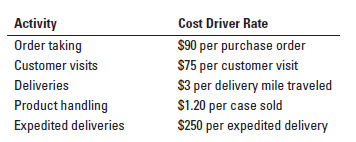 Activity
Cost Driver Rate
$90 per purchase order
$75 per customer visit
$3 per delivery mile traveled
$1.20 per case sold
$250 per expedited delivery
Order taking
Customer visits
Deliveries
Product handling
Expedited deliveries
