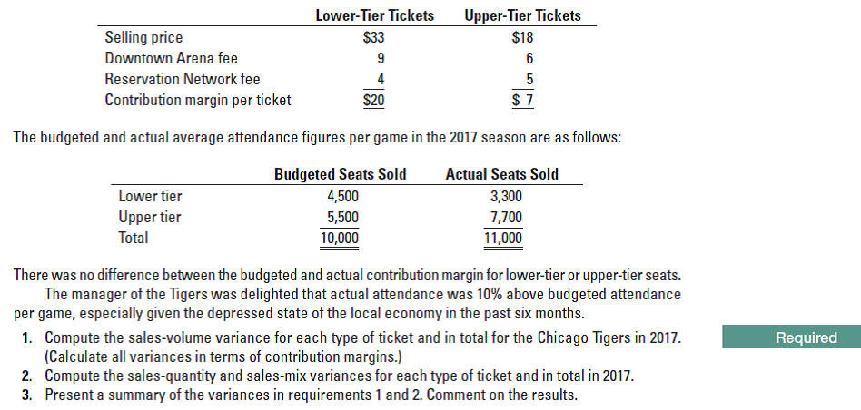 Lower-Tier Tickets
Upper-Tier Tickets
$18
Selling price
$33
Downtown Arena fee
6
Reservation Network fee
Contribution margin per ticket
$20
The budgeted and actual average attendance figures per game in the 2017 season are as follows:
Budgeted Seats Sold
Actual Seats Sold
Lower tier
3,300
4,500
Upper tier
7,700
5,500
Total
10,000
11,000
There was no difference between the budgeted and actual contribution margin for lower-tier or upper-tier seats.
The manager of the Tigers was delighted that actual attendance was 10% above budgeted attendance
per game, especially given the depressed state of the local economy in the past six months.
Compute the sales-volume variance for each type of ticket and in total for the Chicago Tigers in 2017.
(Calculate all variances in terms of contribution margins.)
Compute the sales-quantity and sales-mix variances for each type of ticket and in total in 2017.
Present a summary of the variances in requirements 1 and 2. Comment on the results.
1.
Required
2.
3.
