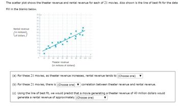 The scatter plot shows the theater revenue and rental revenue for each of 21 movies. Also shown is the line of best fit for the data.
Fill in the blanks below.
28-y
26-
24
22
20
Rental revenue
18
in millions
16-
of dollars
14-
12
10-
8-
6.
4.
2
x
0
10
20
30 40 50 60 70
80
90 100 110
Theater revenue
(in millions of dollars)
(a) For these 21 movies, as theater revenue increases, rental revenue tends to (Choose one)
(b) For these 21 movies, there is (Choose one) ▼ correlation between theater revenue and rental revenue.
(c) Using the line of best fit, we would predict that a movie generating a theater revenue of 40 million dollars would
generate a rental revenue of approximately (Choose one)