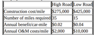 High Road Low Road
$275,000 $425,000
Construction cost/mile
Number of miles required 35
Annual benefit/car-mile $0.02
Annual O&M costs/mile $2,000
15
$0.04
$10,000
