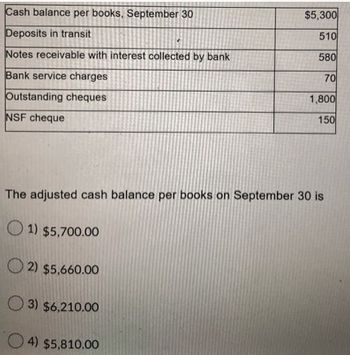 Cash balance per books, September 30
$5,300
Deposits in transit
510
Notes receivable with interest collected by bank
580
Bank service charges
70
Outstanding cheques
1,800
NSF cheque
150
The adjusted cash balance per books on September 30 is
1) $5,700.00
2) $5,660.00
3) $6,210.00
4) $5,810.00