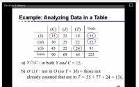 Section 2.4more
Example: Analyzing Data in a Table
(C) (J)
Totals
(7)
15
55
(Y)
22
18
(M)
30
25
22
77
24
22
(O)
45
91
Totals
223
90
69
64
a) YnC: in both Y and C 15
b) O'UT: not in O (so Y+ M) + those not
already counted that are in T = 55 77 24
156.
