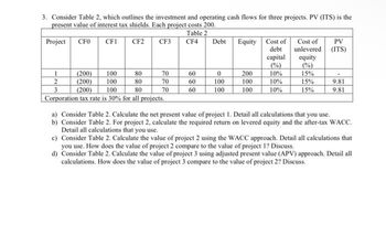 3. Consider Table 2, which outlines the investment and operating cash flows for three projects. PV (ITS) is the
present value of interest tax shields. Each project costs 200.
Table 2
Project CF0
CF1 CF2
CF3
CF4
1
2
3
(200)
100
80
(200)
100
80
(200) 100
80
Corporation tax rate is 30% for all projects.
70
70
70
60
60
60
Debt
0
100
100
Equity Cost of
debt
200
100
100
Cost of
unlevered
capital equity
(%)
(%)
10%
15%
10%
15%
10%
15%
PV
(ITS)
9.81
9.81
a) Consider Table 2. Calculate the net present value of project 1. Detail all calculations that you use.
b) Consider Table 2. For project 2, calculate the required return on levered equity and the after-tax WACC.
Detail all calculations that you use.
c) Consider Table 2. Calculate the value of project 2 using the WACC approach. Detail all calculations that
you use. How does the value of project 2 compare to the value of project 1? Discuss.
d) Consider Table 2. Calculate the value of project 3 using adjusted present value (APV) approach. Detail all
calculations. How does the value of project 3 compare to the value of project 2? Discuss.