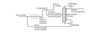 Feed: C₂H₂OH(1)
CONDENSER
REACTOR
Reactor
output: H₂,
C₂H₂OH(v),
CH,CHO(v)
Recycle
95 mole% C₂H,OH(1)
5 mole% CH,CHO(T)
Off-gas
to scrubber
Condensate
45 mole% C₂H-OH(1)
55 mole
CH,CHO(1)
CONDENSER
Distillate
99 mole% CH,CHOQ)
DISTILLATION
COLUMN
REBOILER