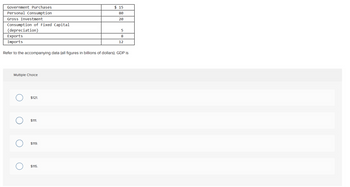 Government Purchases
Personal Consumption
Gross Investment
Consumption of Fixed Capital
(depreciation)
Multiple Choice
Exports
Imports
Refer to the accompanying data (all figures in billions of dollars). GDP is
O
O
O
о
$121.
$111.
$119.
$15
80
20
$115.
5
8
12