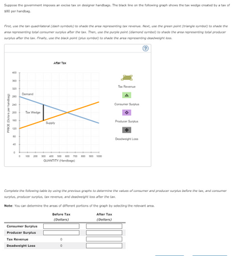 Suppose the government imposes an excise tax on designer handbags. The black line on the following graph shows the tax wedge created by a tax of
$80 per handbag.
First, use the tan quadrilateral (dash symbols) to shade the area representing tax revenue. Next, use the green point (triangle symbol) to shade the
area representing total consumer surplus after the tax. Then, use the purple point (diamond symbol) to shade the area representing total producer
surplus after the tax. Finally, use the black point (plus symbol) to shade the area representing deadweight loss.
PRICE (Dollars per handbag)
400
360
320
280
240
200
160
120
80
40
0
Demand
Tax Wedge
After Tax
0 100 200 300 400 500 600 700 800 900 1000
QUANTITY (Handbags)
Consumer Surplus
Producer Surplus
Supply
Tax Revenue
Deadweight Loss
0
Tax Revenue
After Tax
(Dollars)
A
Complete the following table by using the previous graphs to determine the values of consumer and producer surplus before the tax, and consumer
surplus, producer surplus, tax revenue, and deadweight loss after the tax.
Note: You can determine the areas of different portions of the graph by selecting the relevant area.
Before Tax
(Dollars)
Consumer Surplus
Producer Surplus
Deadweight Loss