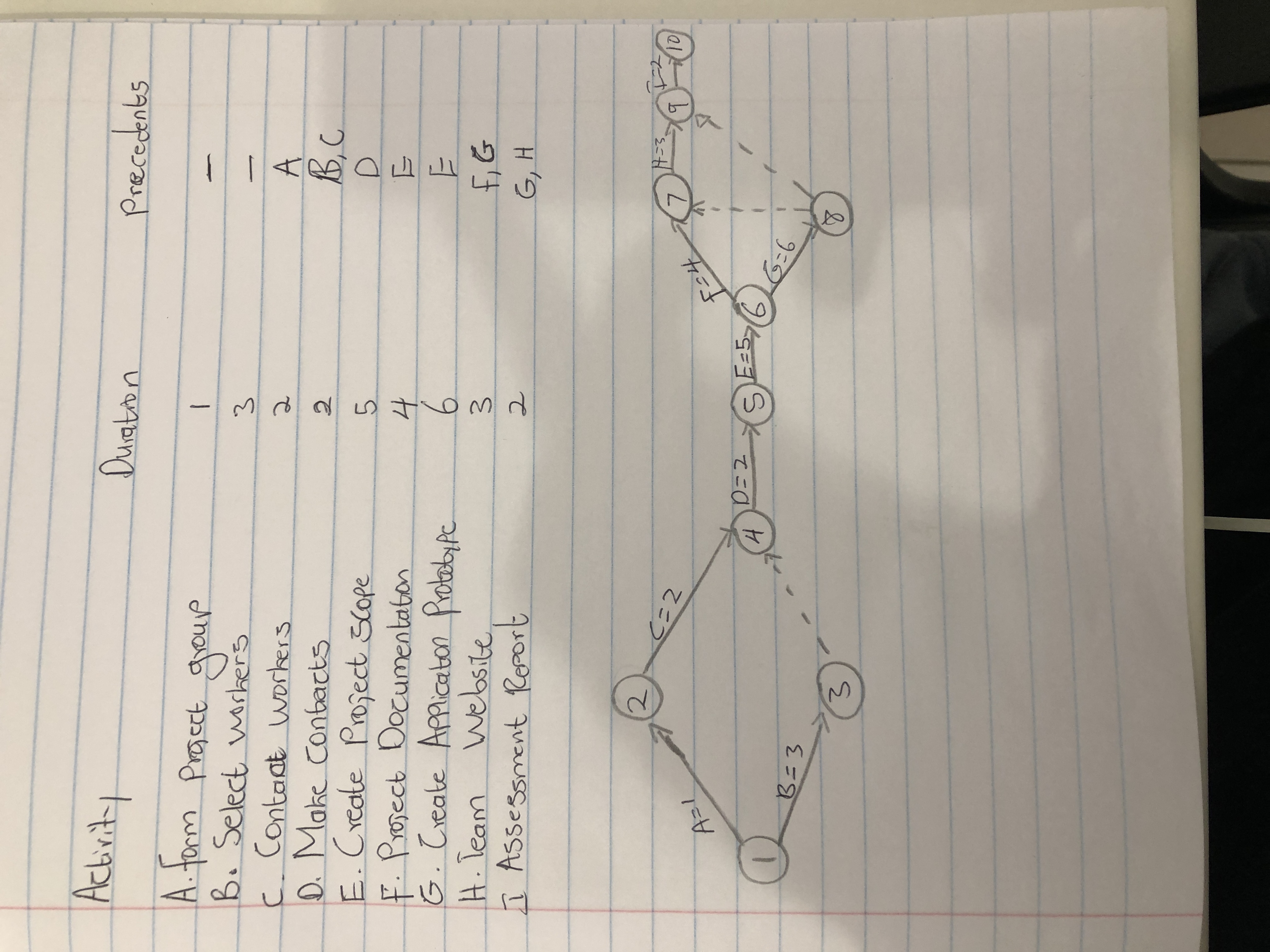 Answered: 2. Draw An AON Network Diagram And… | Bartleby