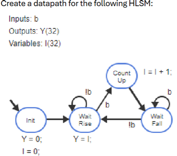 Create a datapath for the following HLSM:
Inputs: b
Outputs: Y(32)
Variables: I(32)
!b
b
Count
| = | + 1;
Up
b
Wait
Wait
Init
Rise
lb
Fall
Y = 0;
Y = 1;
1 = 0;