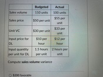 **Sales Variance Analysis**

The table below compares budgeted figures against actual figures for a particular product. The aim is to compute the sales volume variance.

| Category                       | Budgeted        | Actual         |
|-------------------------------|-----------------|----------------|
| **Sales Volume**              | 110 units       | 100 units      |
| **Sales Price**               | $50 per unit    | $55 per unit   |
| **Unit Variable Cost (VC)**   | $30 per unit    | $33 per unit   |
| **Input Price for Direct Labor (DL)**          | $10 per hour   | $12 per hour   |
| **Input Quantity per Unit for DL** | 1.5 hours     | 2 hours        |

**Compute Sales Volume Variance**

Sales volume variance measures the effect on operating income arising from the difference between the actual and budgeted sales volume. It can be calculated using the formula:

\[ \text{Sales Volume Variance} = (\text{Actual Sales Volume} - \text{Budgeted Sales Volume}) \times \text{Budgeted Contribution Margin per Unit} \]

**Contribution Margin per Unit (Budgeted):** 
\[ \text{Budgeted Sales Price} - \text{Budgeted Unit VC} = \$50 - \$30 = \$20 \]

**Sales Volume Variance:**
\[ (100 - 110) \times \$20 = -10 \times \$20 = -\$200 \]

This results in a **$200 unfavorable** variance.

> _Options for Answer:_
> - $200 favorable
> - [Unfavorable variance calculated above] 

This analysis helps businesses understand the impact of sales volume deviations and adjust their strategies accordingly.