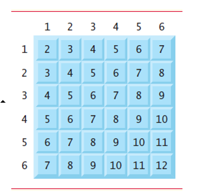 arrays - Dice Rolling, 2 die, c++, unexpected result - Stack Overflow