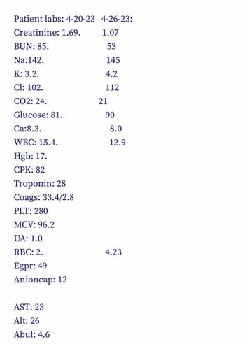 Patient labs: 4-20-23 4-26-23:
Creatinine: 1.69.
1.07
BUN: 85.
53
Na:142.
145
K: 3.2.
Cl: 102.
CO2: 24.
Glucose: 81.
Ca:8.3.
WBC: 15.4.
Hgb: 17.
CPK: 82
Troponin: 28
Coags: 33.4/2.8
PLT: 280
MCV: 96.2
UA: 1.0
RBC: 2.
Egpr: 49
Anioncap: 12
AST: 23
Alt: 26
Abul: 4.6
4.2
112
21
90
8.0
12.9
4.23