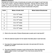 Additional Questions
Calculate the number of moles of bicarbonate and acetic acid (vinegar) in each test tube
in the inquiry activity. Using the following information. Assume that the density of the
vinegar is 1.0 g/mL and that the solution is 5% acetic acid. The molar mass of acetic
acid is 60 g/mL and the molar mass of sodium bicarbonate is 84 g/mol.
Bottle
Moles of Acetic Acid
Moles Sodium Bicarbonate
1
8.3 x 103 moles
2
8.3 x 103 moles
3
8.3 x 103 moles
4
8.3 x 103 moles
5
8.3 x 103 moles
6
8.3 x 103 moles
2. What is the mole ratio of Sodium Bicarbonate to acetic acid in test tube #4?
3. Write the balanced equation for the reaction that takes place in each test tube.
4. How does the vinegar-bicarbonate mole ratio in the test tube #4 fit into the
equation you wrote?
5. The mass of NaHCO3 increases in each of the test tube. Does this follow the
inflation pattern shown in your graph? If not, how do you account for the
difference?
