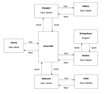 Library
Item: Book
East
West
Dungeon
Item: Sword
North
North
Great Hall
Bedroom
Item: Armor
South
South
East
West
East
West
East
West
North
Gallery
Item: Shield
Dining Room
Dragon!
Kitchen
Item: Sword
Cellar
South
Item: Helmet