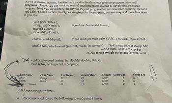 F
5%
As we discussed in class, functions are used to divide a long problem/program into small
programs. Hence, you can work on several small programs instead of developing one large
program. Here you are asked to modify the Payroll program that we have been working on Labl
and Lab4. Some function prototypes are given for the program, but you may add more functions
if you like.
void print-Title();
string read-Name();
int read-Hours();
int read-PayRate();
//combine fname and Iname;
char/int read-Major();
//read in Major such c for CPSC, s for SEC, d for DUAL;
double compute-Amount (char/int, major, int amount); //Add extra 1000 if Comp Sci;
//Add extra 1000 if Comp Sec
//Need to use switch statement for full credit;
void print-record (string, int, double, double, char);
//use setw() to align fields properly;
Last Name
ESU
CPSC
Pour Name
Add 7 more of your own here...
Recommended to use the following to read/print 8 lines;
First Name
Komp
Scien
# of Hours
30
40
40
Hourly Rate
40
30
35
Amount Comp Sci
2200
Y
2200
Y
3400
Y
Comp Sec
N
N
Y