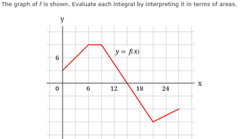 The graph of f is shown. Evaluate each integral by interpreting it in terms of areas.
y
(O
0
6
y = f(x)
12
18
24
X