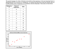 The general manager of a chain of furniture stores believes that experience is the most important factor in
determining the level of success of a salesperson. To examine this belief she records last month's sales (in
$1,000s) and the years of experience of 10 randomly selected salespeople. These data are listed below.
Salesperso
Years of
Sales
Еxperience
1
7
9.
3
10
20
4
3
15
5
8
18
6.
5
14
7
12
20
8
7
17
9.
20
30
10
15
25
Scatter plot of Sales ($1000) vs Yea rs of ex perience
30-
25
20
10.
10
20
Years at expenence
