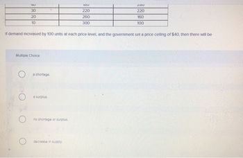 4U
30
20
10
Multiple Choice
O
If demand increased by 100 units at each price level, and the government set a price celling of $40, then there will be
O
a shortage.
a surplus.
no shortage or surplus.
IOU
220
260
300
decrease in supply.
ZOU
220
160
100