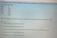 The table below represents the combinations of beef and corn produced on a tract of land of a given size and fertility
Corn (bushels) Beef (kg)
10000
8000
6000
900
1200
4000
1400
2000
1475
0.
1500
Which of the following combination represents unattainable production levels with the current tract of land?
Select one:
O a. 8000 bushels of corn and 500 kg of beef
O b. 200 bushels of corn and 1475 kg of beef
O c. Both 8000 bushels of corn and 1200 kg of beef and 6000 bushels of corn and 1300 kg of beef
O d. 8000 bushels of corn and 1200 kg of beef
O e. 6000 bushels of corn and 1300 kg of beef
