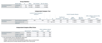 Household income in
thousands
Household income in
thousands
Household income in
thousands
Group Statistics
Marital status
Unmarried
Married
N
741
759
Equal variances assumed
Equal variances not
assumed
Cohen's d
Hedges' correction
Glass's delta
Mean
69.1053
72.2740
Std. Deviation
85.40495
86.69930
F
Levene's Test for Equality of
Variances
86.06233
86.10545
86.69930
Independent Samples Test
Independent Samples Effect Sizes
.562
Standardizer Point Estimate
-.037
-.037
-.037
Std. Error Mean
3.13743
3.14699
Sig.
a. The denominator used in estimating the effect sizes.
Cohen's d uses the pooled standard deviation.
Hedges' correction uses the pooled standard deviation, plus a correction factor.
Glass's delta uses the sample standard deviation of the control group.
.453
t
df
-.713
1498
-.713 1497.879
95% Confidence Interval
Lower
Upper
-.138
-.138
-.138
.064
.064
.065
Significance
One-Sided p
.238
.238
t-test for Equality of Means
Two-Sided p
.476
.476
Mean
Difference
-3.16878
-3.16878
Std. Error
Difference
4.44456
4.44376
95% Confidence Interval of the
Difference
Lower
-11.88700
-11.88543
Upper
5.54944
5.54787