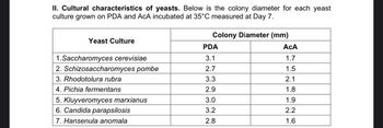 II. Cultural characteristics of yeasts. Below is the colony diameter for each yeast
culture grown on PDA and AcA incubated at 35°C measured at Day 7.
Yeast Culture
1.Saccharomyces cerevisiae
2. Schizosaccharomyces pombe
3. Rhodotolura rubra
4. Pichia fermentans
5. Kluyveromyces marxianus
6. Candida parapsilosis
7. Hansenula anomala
Colony Diameter (mm)
PDA
3.1
2.7
3.3
2.9
W|N
3.0
3.2
2.8
AcA
1.7
1.5
2.1
1.8
1.9
2.2
1.6