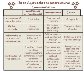 ***
Three Approaches to Intercultural
Communication
Assumption of
human behavior
Method
of study
Social Science
or Functionalist
Contribution of
the approach
Predictable
Survey,
observation
Relationship of Communication
culture and
influence by
culture
communication
Identifies cultural
variations;
recognizes cultural
differences in many
aspects of
communication but
often does not
consider context.
Interpretative
Creative and
voluntary
Participant
observation
field study
Culture created
and maintained
through
communication
Emphasizes that
communication
and culture and
cultural
differences
should be
studied in
contexts.
**
Critical
Changeable
Textual analysis
of media
Culture as a site
of
power struggle
Recognizes the
economic and
political forces in
cultural and
communication;
asserts that all
intercultural
interaction are
characterized by
power.