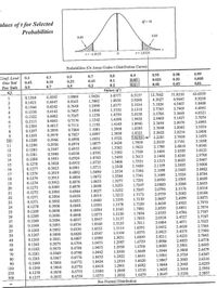 alues of t for Selected
df = 10
Probabilities
0.05
0.05
t=-1.8125
t= 1.8125
Probabilites (Or Areas Under t-Distribution Curve)
Conf. Level
One Tail
Two Tails
0.1
0.3
0.5
0.7
0.8
0.9
0.95
0.98
0.99
0.05
0.1
0,005
0.01
0.45
0.35
0.15
0.1
0.025
0.05
0.25
0.01
0.9
0.7
0.5
0.3
0.2
0.02
d.f.
Values of t
1.0000
0.8165
0.5095
63.6559
3.0777
1.8856
6.3137
1.9626
1.3862
1.2498
1.1896
1.1558
12.7062
4.3027
3.1824
0.1584
31.8210
0.4447
0.4242
6.9645
4.5407
3.7469
0.1421
2.9200
9.9250
0.7649
5.8408
1.6377
1.5332
2.3534
2.1318
0.1366
2.7765
2.5706
2.4469
4
0.1338
0.4142
0.7407
4.6041
0.1322
0.4082
0.7267
1.4759
2.0150
3.3649
4.0321
3.1427
2.9979
2.8965
2.8214
2.7638
2.7181
3.7074
3.4995
6.
0.4043
0.4015
0.7176
1.1342
1.9432
0.1311
0.1303
1.4398
1.8946
1.8595
1.8331
1.8125
7
0.7111
1.1192
1.4149
2.3646
0.7064
0.7027
1.3968
1.3830
1.3722
3.3554
0.1297
0.1293
8
0.3995
1.1081
2.3060
3.2498
3.1693
3.1058
3.0545
3.0123
1.0997
0.3979
0.3966
0.3956
9
2.2622
10
0.1289
0.6998
1.0931
2.2281
1.3634
1.3562
1.7959
1.7823
0.6974
1.0877
1.0832
11
0.1286
2.2010
0.3947
2.1788
2.1604
0.6955
2.6810
0.1283
0.1281
12
1.7709
0.6938
0.6924
0.6912
2.6503
2.6245
13
0.3940
1.0795
1.3502
1.7613
1.7531
1.7459
1.7396
1.7341
1.7291
1.7247
1.7207
0.3933
0.3928
0.3923
0.3919
2.9768
1.0763
1.0735
1.0711
1.0690
1.3450
2.1448
0.1280
0.1278
14
2.9467
2.9208
2.8982
15
1,3406
2.1315
2.6025
1,3368
1.3334
16
0.1277
0.6901
2.1199
2.5835
0.6892
0.6884
2.5669
2.5524
2.5395
17
0.1276
2,1098
1.0672
1.0655
1.0640
1.3304
2.1009
2.8784
18
19
0.1274
0.3915
0.1274
0.1273
1.3277
1.3253
2.0930
2.0860
2.8609
2.8453
0.3912
0.6876
2.5280
2.5176
0.6870
0.3909
0.3906
20
21
0.1272
0.6864
1.0627
1.3232
2.0796
2.8314
2.5083
2.4999
2.4922
0.3904
1.3212
1.7171
1.7139
2.0739
2.0687
2.0639
2.8188
0.6858
0.6853
0.6848
0.6844
22
0.1271
1.0614
2.8073
2.7970
1.0603
1.0593
1.0584
1.0575
1.0567
23
0.1271
0.3902
1.3195
1.3178
1.3163
1.7109
1.7081
1.7056
24
0.1270
0.3900
0.1269
2.4851
2.7874
0.3898
0.3896
25
2.0595
2.7787
2.7707
26
0.1269
0.6840
1.3150
2.0555
2.4786
1.7033
1.7011
27
0.1268
0.3894
0.6837
1.3137
2.0518
2.4727
1,3125
2.4671
2.4620
2.4573
2.0484
2.7633
0.6834
0.6830
28
0.1268
0.3893
1.0560
0.1268
0.1267
2.7564
2.7500
29
0.3892
1.0553
1.3114
1.6991
2.0452
1.3104
2.0423
0.6828
0.6807
30
0.3890
1.0547
1.6973
2.7045
2.0211
2.0086
2.0003
40
0.1265
0.3881
1.0500
1.3031
1.6839
2.4233
2.4033
2.3901
2.6778
2.6603
0.6794
1.0473
1.0455
1.2987
1.6759
1.6706
1.6669
1.6641
0.3875
0.3872
50
0.1263
1.2958
0.6786
0.6780
60
0.1262
2.3808
2.3739
2.3685
1.2938
1.9944
2.6479
1.0442
1.0432
70
0.1261
0.3869
1.2922
2.6387
0.3867
0.3866
80
0.1261
0.6776
1.9901
1.0424
1.0418
1.0386
1.0375
0.6772
1.2910
1.6620
1.9867
2.6316
0.1260
0.1260
90
1.2901
2.3642
2.6259
0.3864
0.3858
0.6770
1.6602
1.9840
100
250
0.1258
0.6755
1.2849
1.6510
1.9695
2.3414
2.5956
500
0.1257
0.3855
0.6750
1.2832
1.6479
1.9647
2.3338
2.5857
See Normal Distribution
