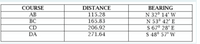 COURSE
DISTANCE
BEARING
N 32° 14' W
N 53° 42' E
АВ
115.28
ВС
165.83
S 67° 28' E
S 48° 57' W
CD
206.92
DA
271.64
