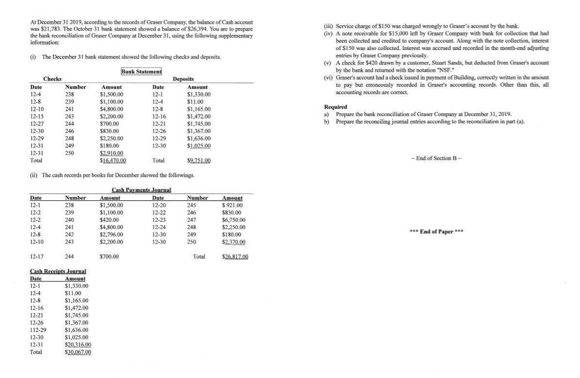 At December 31 2019, according to the records of Graser Company, the balance of Cash account
was $21,783. The October 31 bank statement showed a balance of $26,394. You are to prepare
the bank reconciliation of Graser Company at December 31, using the following supplementary
information:
(iii) Service charge of $150 was charged wrongly to Graser's account by the bank.
(iv) A note receivable for $15,000 left by Graser Company with bank for collection that had
been collected and credited to company's account. Along with the note collection, interest
of $150 was also collected. Interest was accrued and recorded in the month-end adjusting
entries by Graser Company previously.
(v) A check for $420 drawn by a customer, Stuart Sands, but deducted from Graser's account
(i) The December 31 bank statement showed the following checks and deposits.
Bank Statement
by the bank and returned with the notation "NSF."
(vi) Graser's account had a check issued in payment of Building, correctly written in the amount
to pay but erroncously recorded in Graser's accounting records. Other than this, all
accounting records are correct.
Checks
Deposits
Date
Number
Amount
Date
Amount
12-4
238
$1,500.00
$1,100.00
$4,800.00
$2,200.00
$700.00
$830.00
$2,250.00
$180.00
12-1
$1,330.00
12-8
239
12-4
$11.00
Required
a) Prepare the bank reconciliation of Graser Company at December 31, 2019.
b) Prepare the reconciling journal entries according to the reconciliation in part (a).
$1,165.00
$1,472.00
$1,745.00
12-10
241
12-8
12-16
12-21
12-26
12-29
12-30
12-15
243
12-27
12-30
244
$1,367.00
246
$1,636.00
$1,025.00
12-29
248
12-31
249
12-31
250
$2,910.00
$16470.00
- End of Section B-
Total
Total
$9,751.00
The cash records per books for December showed the followings.
(ii)
Cash Payments Journal
Date
Number
238
Date
12-20
Number
Amount
Amount
$1,500.00
$1,100.00
$420.00
$4,800.00
$2,796.00
$2,200.00
$ 921.00
12-1
245
12-22
12-23
12-24
12-2
239
246
$830.00
$6,750.00
$2,250.00
S180.00
$2,370.00
12-2
240
247
12-4
241
248
*** End of Paper ***
12-8
242
12-30
249
12-10
243
12-30
250
12-17
244
$700.00
Total
$26,817.00
Cash Receints Jlournal
Amount
$1.330.00
$11.00
$1,165.00
$1,472.00
$1,745.00
$1,367.00
$1,636.00
$1,025.00
$20.316.00
$30.067.00
Date
12-1
12-4
12-8
12-16
12-21
12-26
112-29
12-30
12-31
Total
