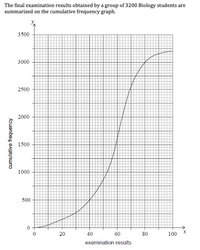 The final examination results obtained by a group of 3200 Biology students are
summarized on the cumulative frequency graph.
3500
3000
2500
2000
1500
1000
500
20
40
60
80
100
examination results
cumulative frequency
