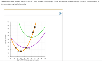 The following graph plots the marginal cost (MC) curve, average total cost (ATC) curve, and average variable cost (AVC) curve for a firm operating in
the competitive market for jumpsuits.
COSTS (Dollars)
100
90
80
70
60
50
40
30
20
10
0
0
MC
ATC
AVC
D
□
□
10 20 30 40 50 60 70
80
QUANTITY (Thousands of jumpsuits)
90
H
100
?