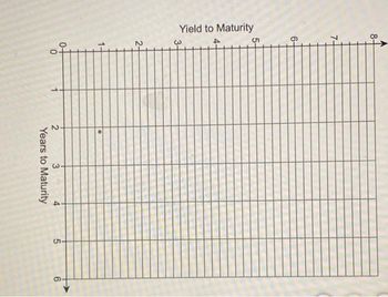 Yield to Maturity
A
8-
7-
6-
2-
1-
0-
0
1
2
Years to Maturity
5
6